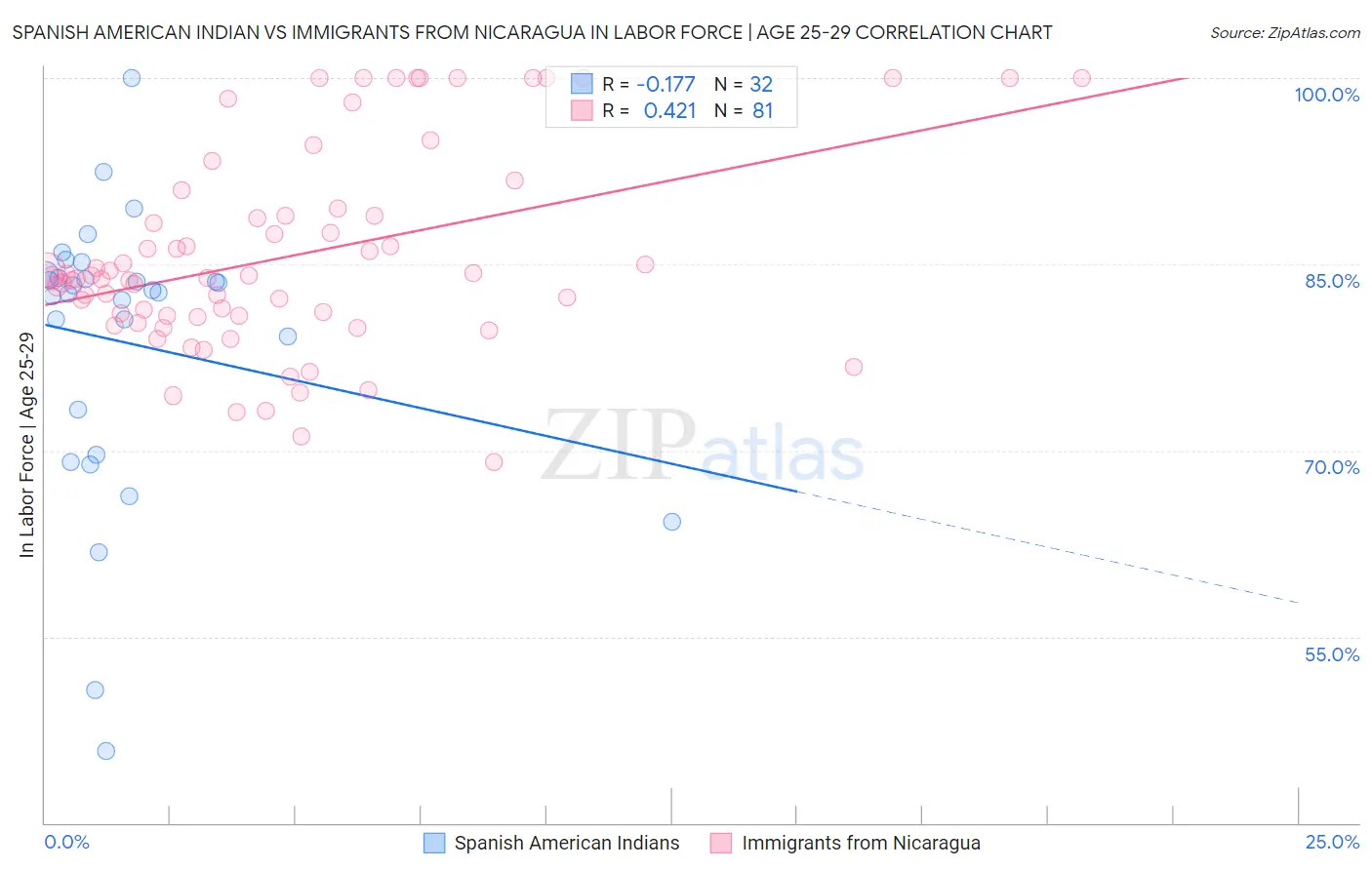 Spanish American Indian vs Immigrants from Nicaragua In Labor Force | Age 25-29