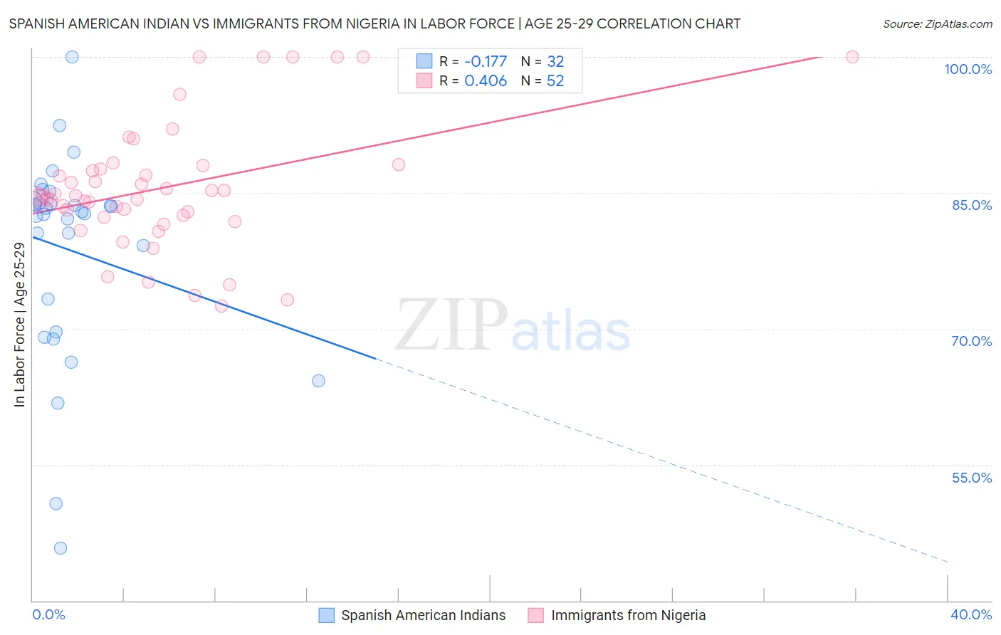 Spanish American Indian vs Immigrants from Nigeria In Labor Force | Age 25-29