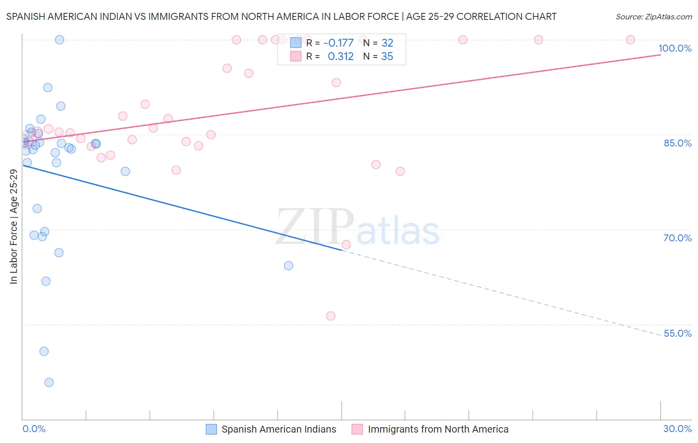 Spanish American Indian vs Immigrants from North America In Labor Force | Age 25-29