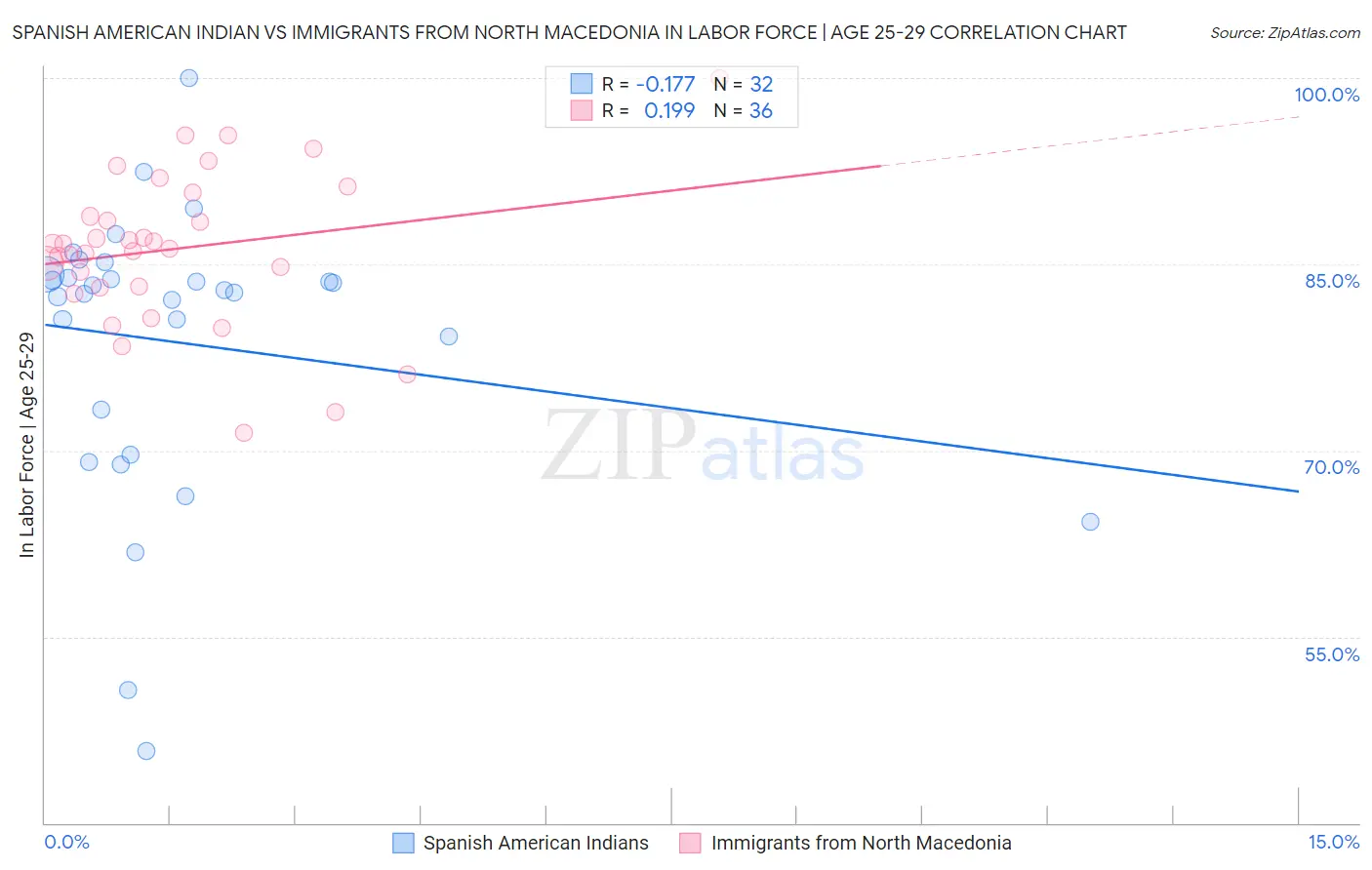 Spanish American Indian vs Immigrants from North Macedonia In Labor Force | Age 25-29