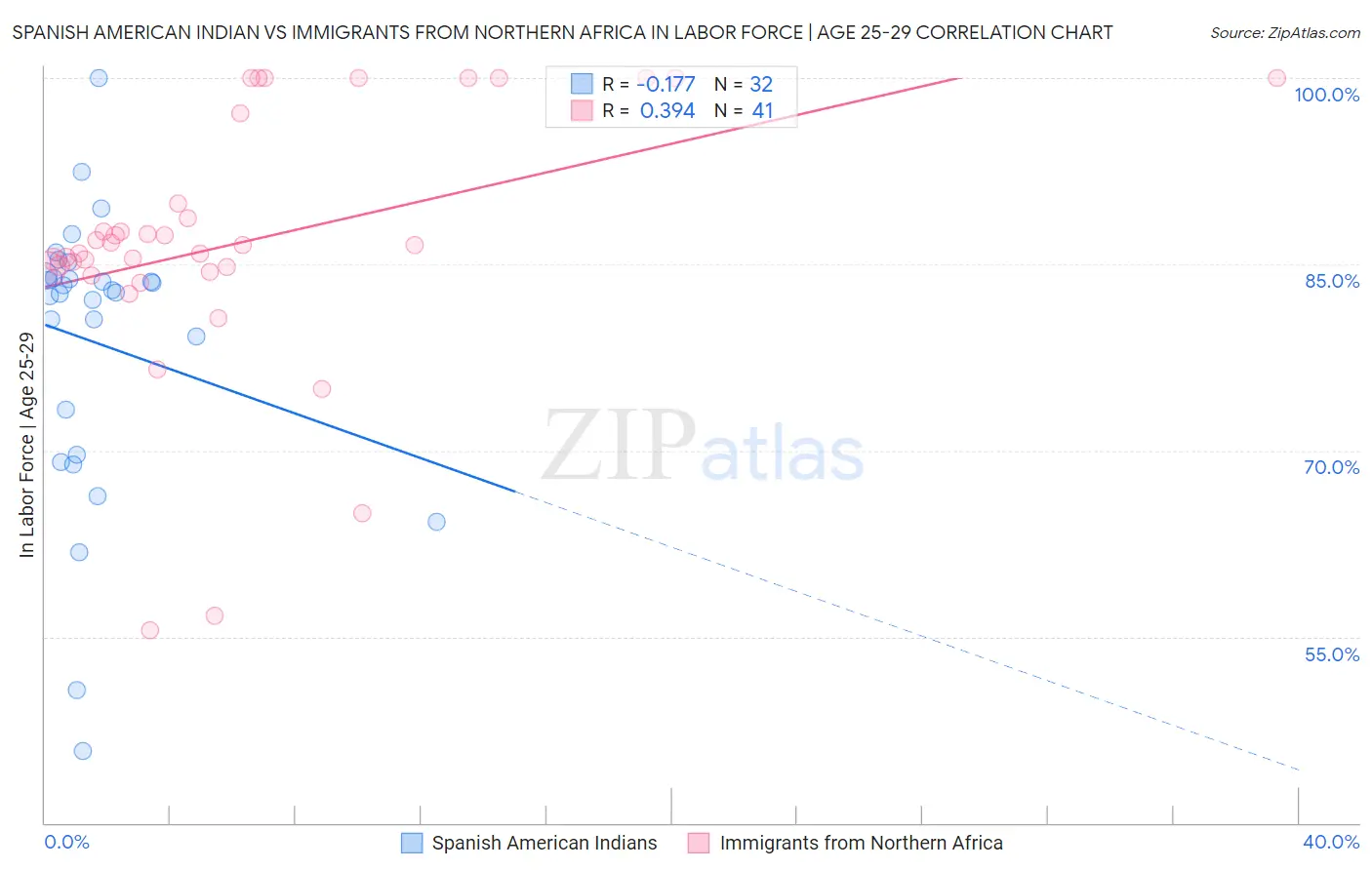 Spanish American Indian vs Immigrants from Northern Africa In Labor Force | Age 25-29