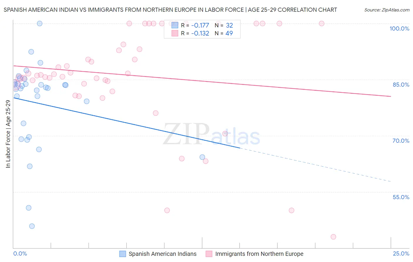 Spanish American Indian vs Immigrants from Northern Europe In Labor Force | Age 25-29