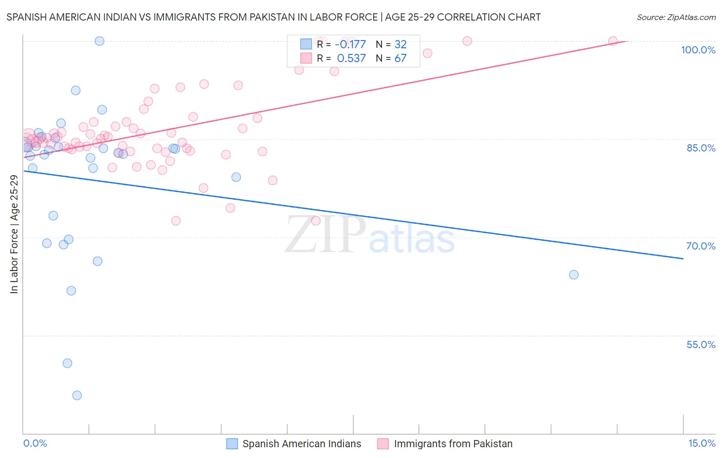 Spanish American Indian vs Immigrants from Pakistan In Labor Force | Age 25-29