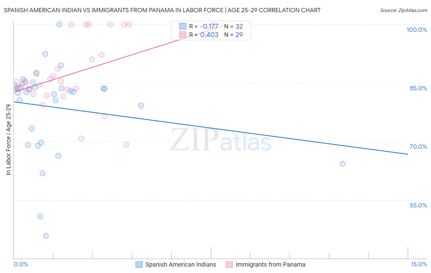 Spanish American Indian vs Immigrants from Panama In Labor Force | Age 25-29