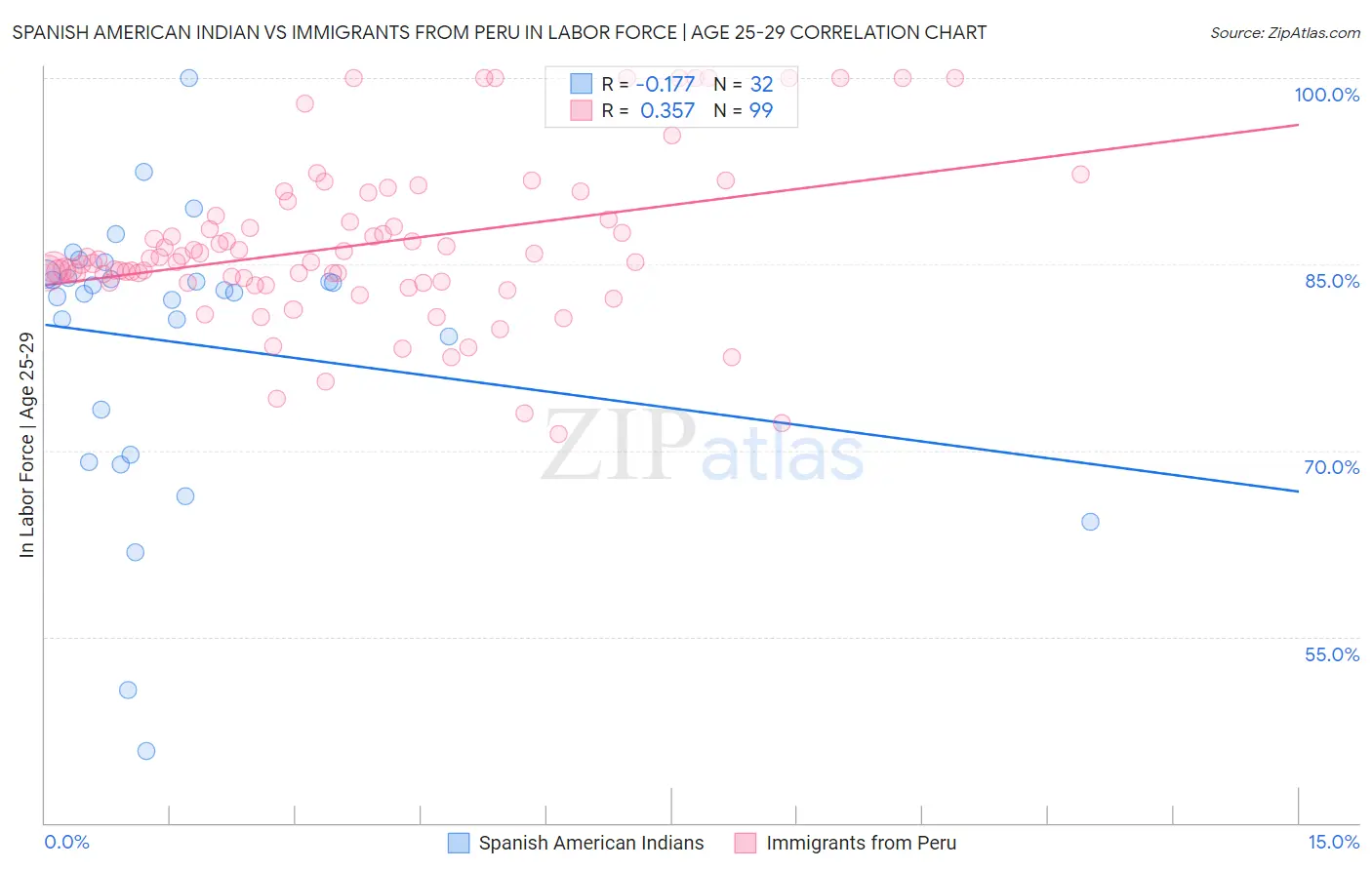 Spanish American Indian vs Immigrants from Peru In Labor Force | Age 25-29