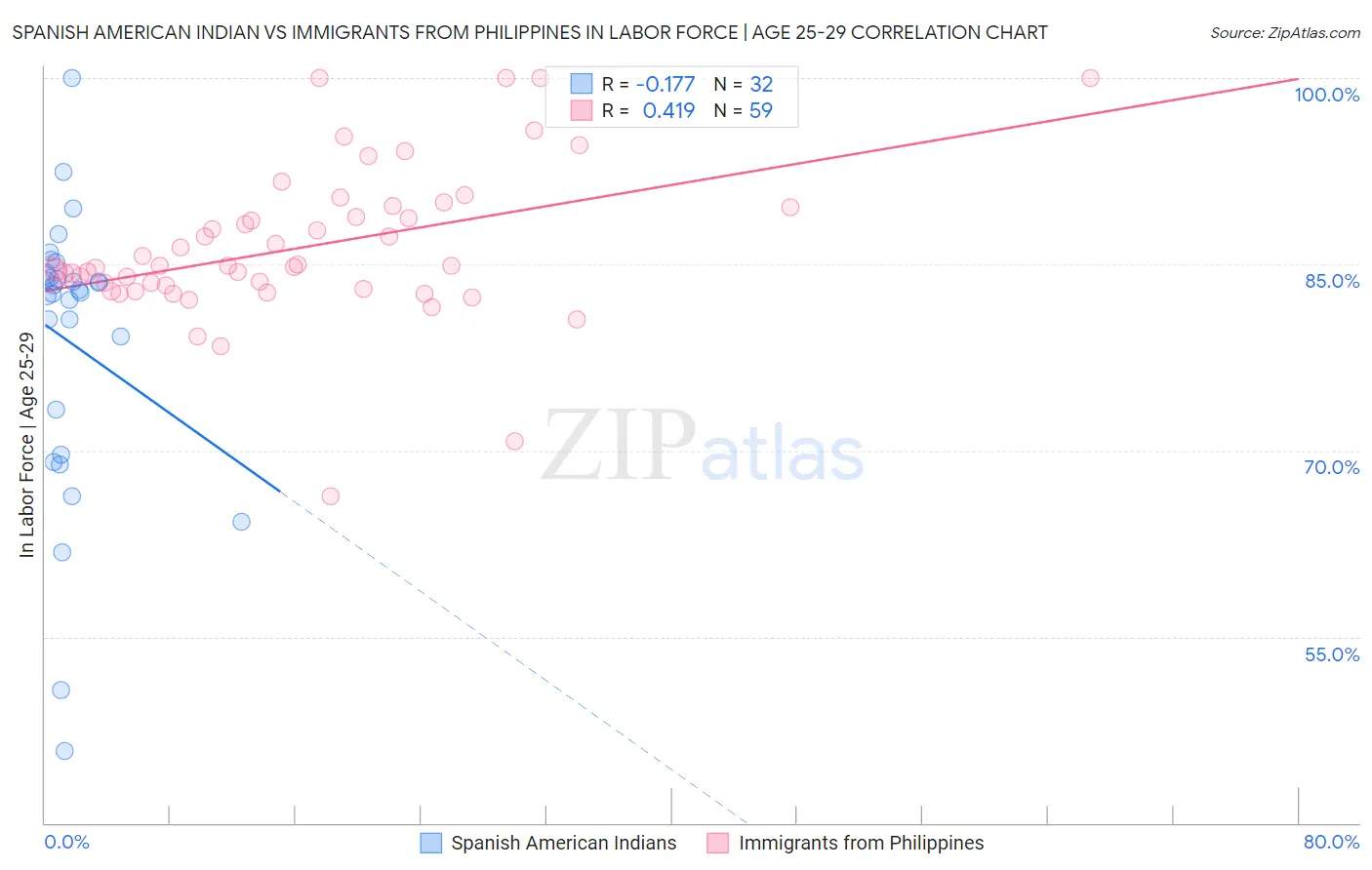 Spanish American Indian vs Immigrants from Philippines In Labor Force | Age 25-29