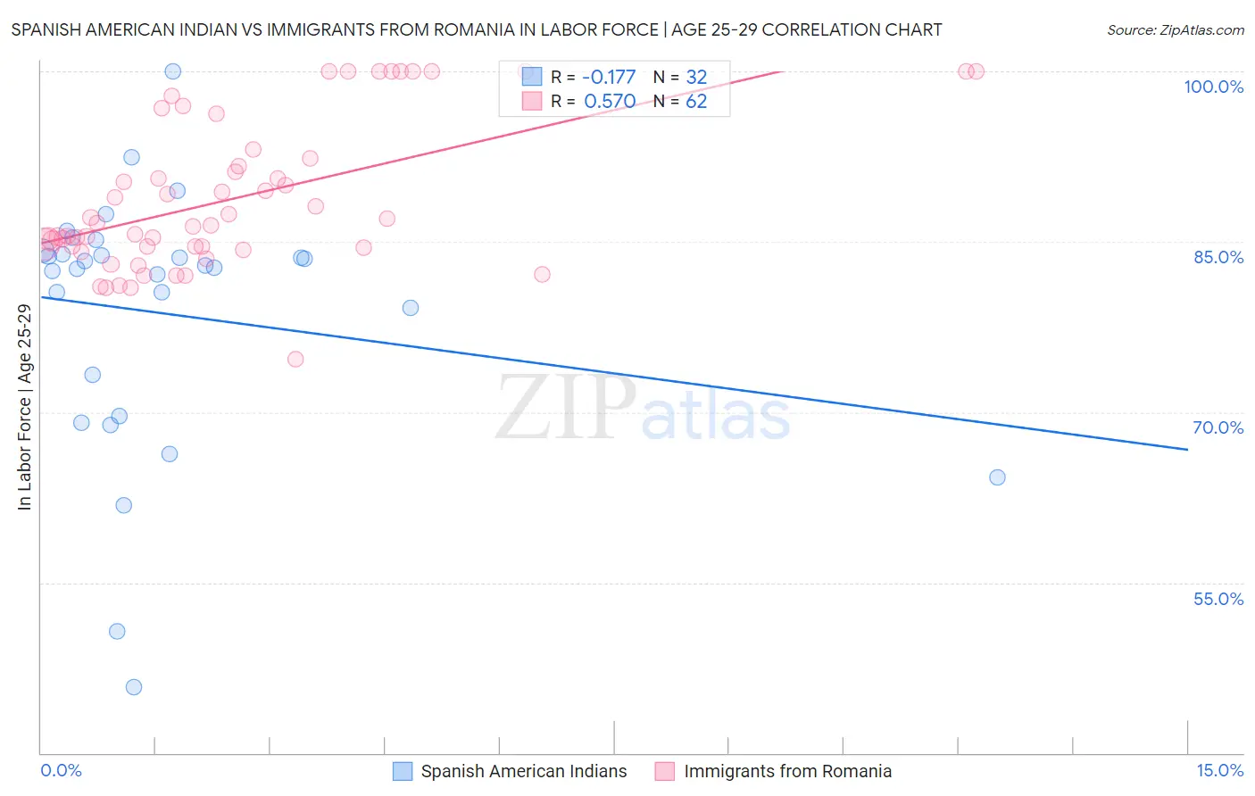 Spanish American Indian vs Immigrants from Romania In Labor Force | Age 25-29