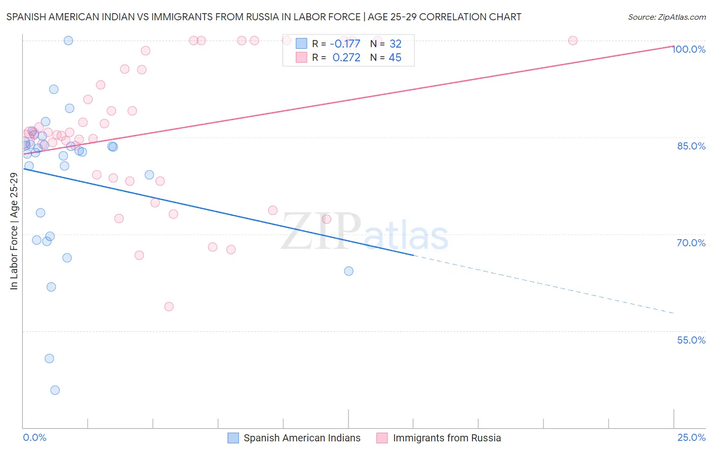 Spanish American Indian vs Immigrants from Russia In Labor Force | Age 25-29