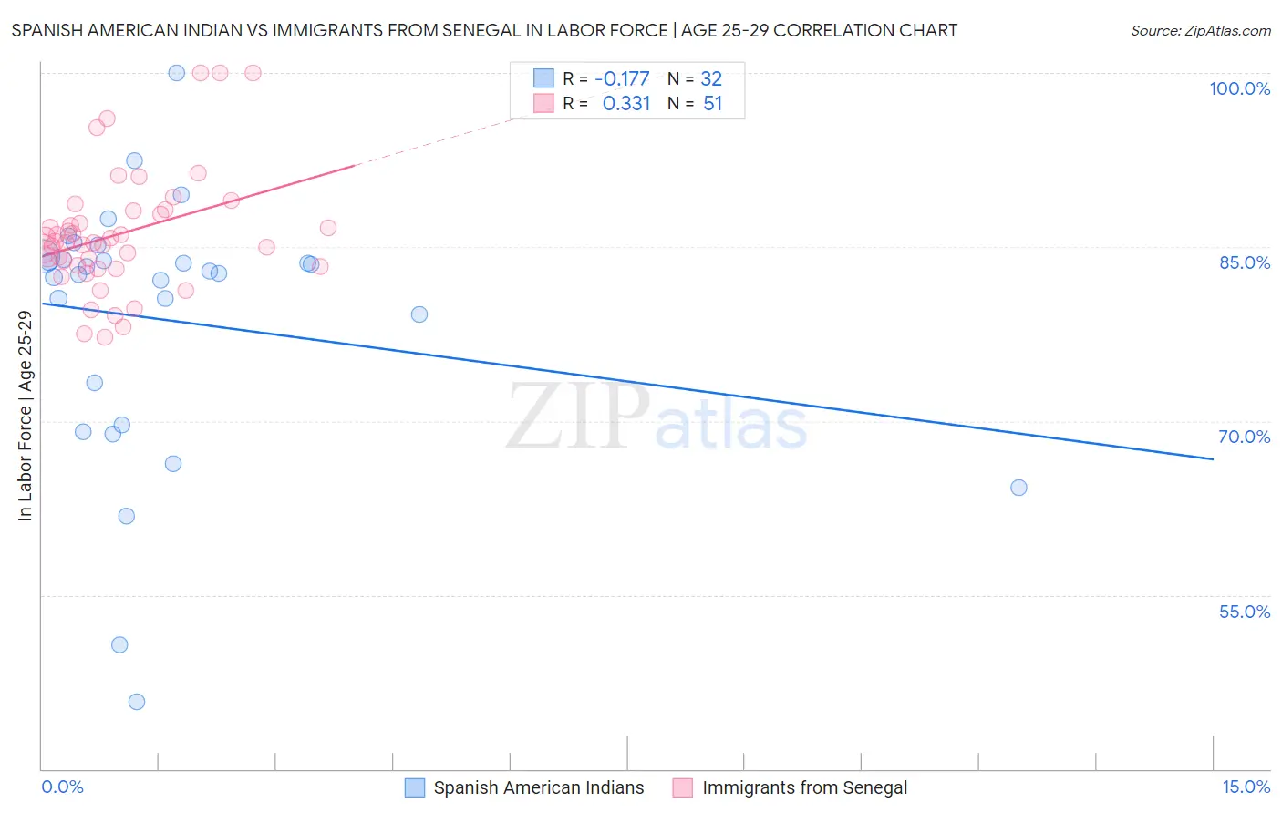 Spanish American Indian vs Immigrants from Senegal In Labor Force | Age 25-29