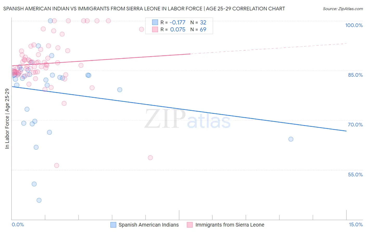 Spanish American Indian vs Immigrants from Sierra Leone In Labor Force | Age 25-29