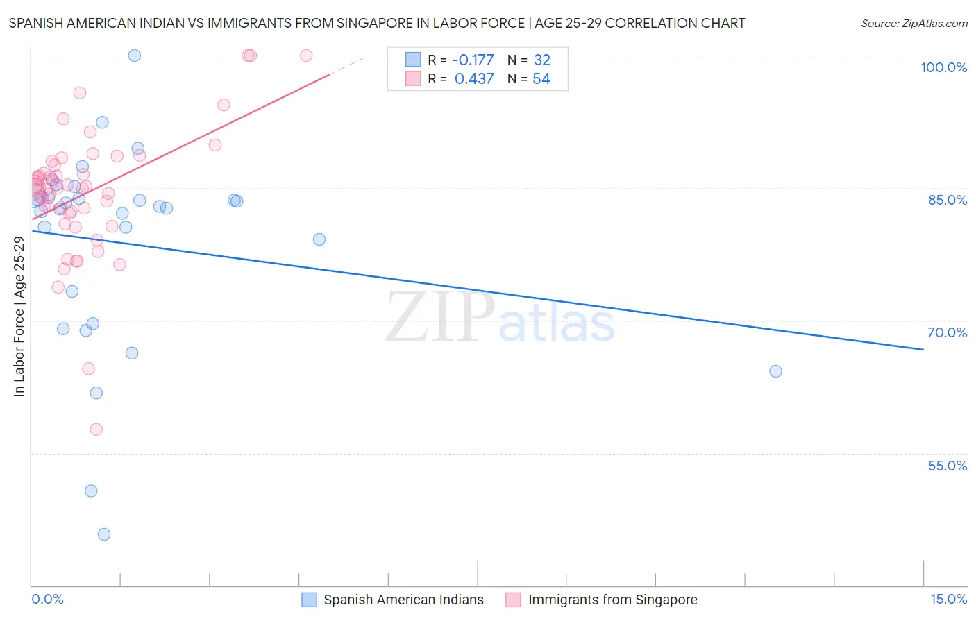 Spanish American Indian vs Immigrants from Singapore In Labor Force | Age 25-29