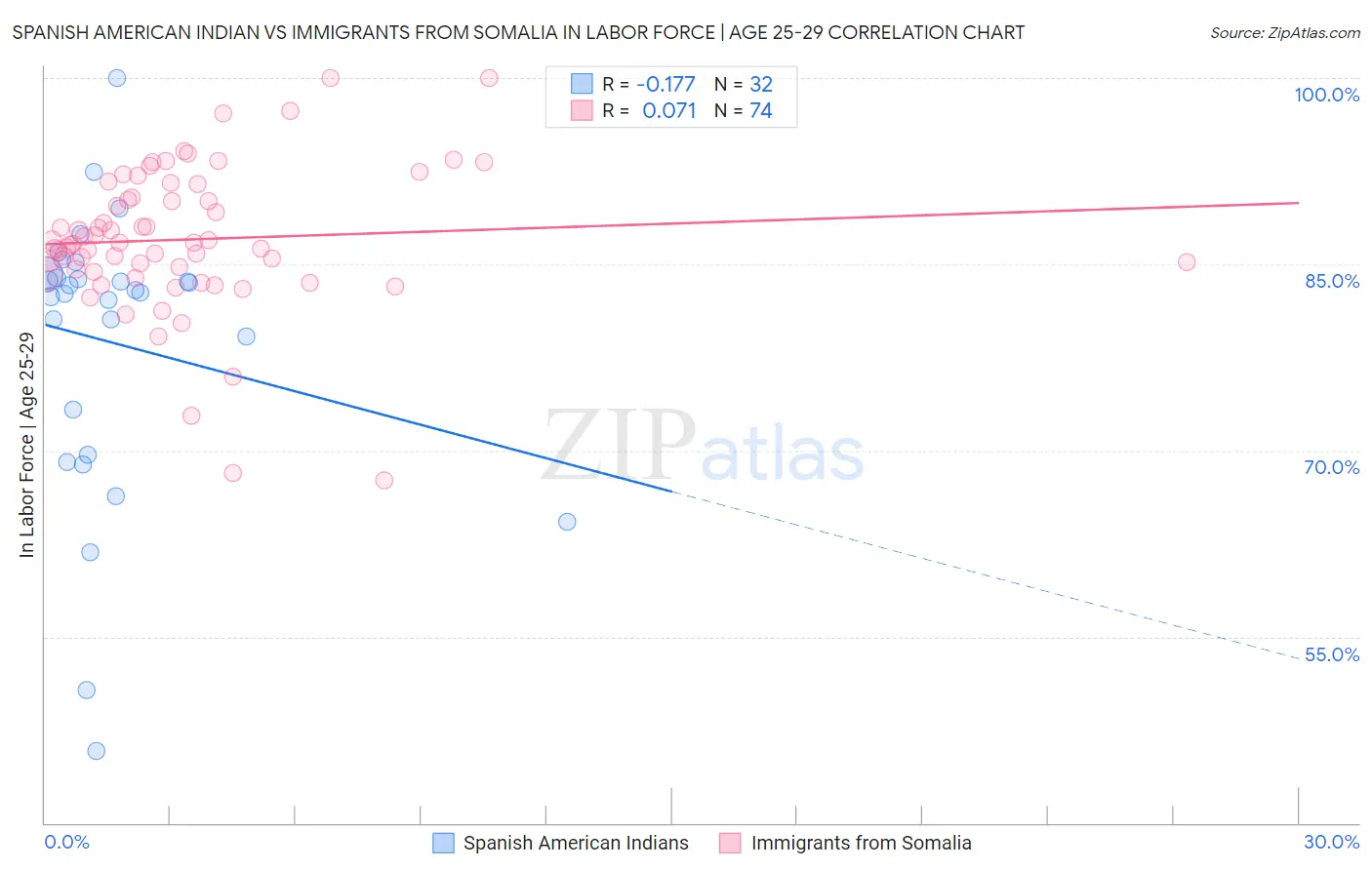 Spanish American Indian vs Immigrants from Somalia In Labor Force | Age 25-29