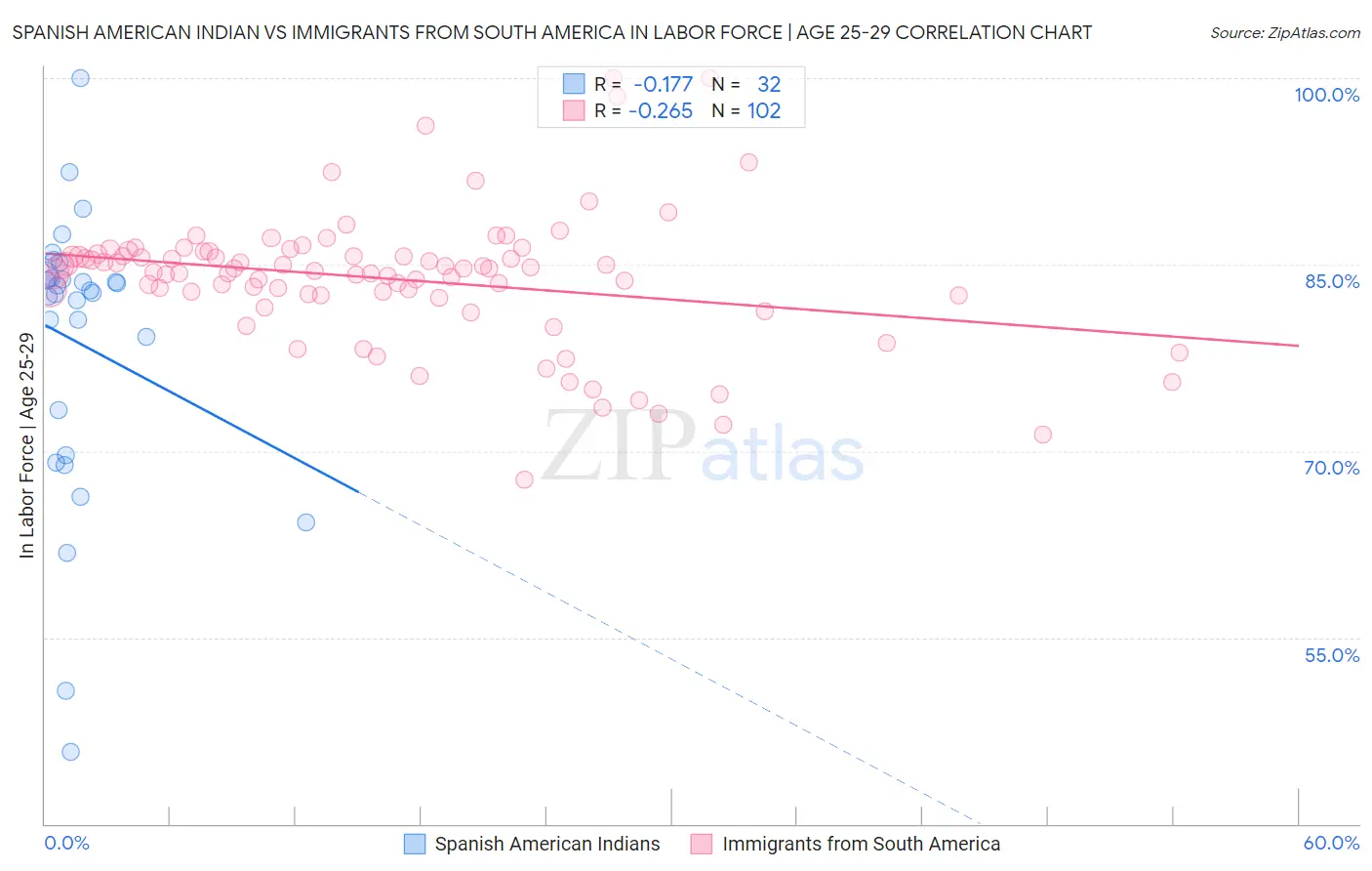 Spanish American Indian vs Immigrants from South America In Labor Force | Age 25-29