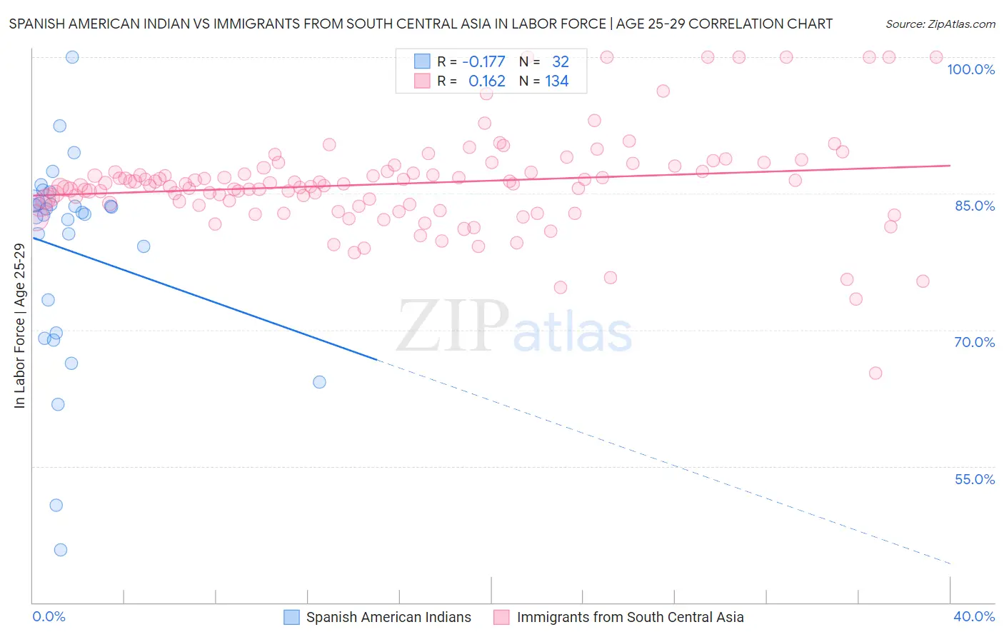 Spanish American Indian vs Immigrants from South Central Asia In Labor Force | Age 25-29