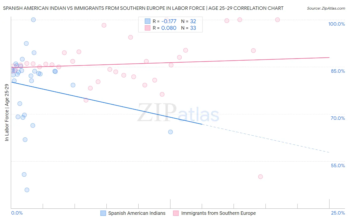 Spanish American Indian vs Immigrants from Southern Europe In Labor Force | Age 25-29