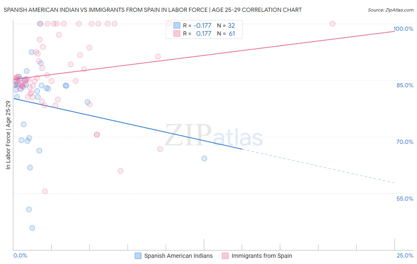 Spanish American Indian vs Immigrants from Spain In Labor Force | Age 25-29