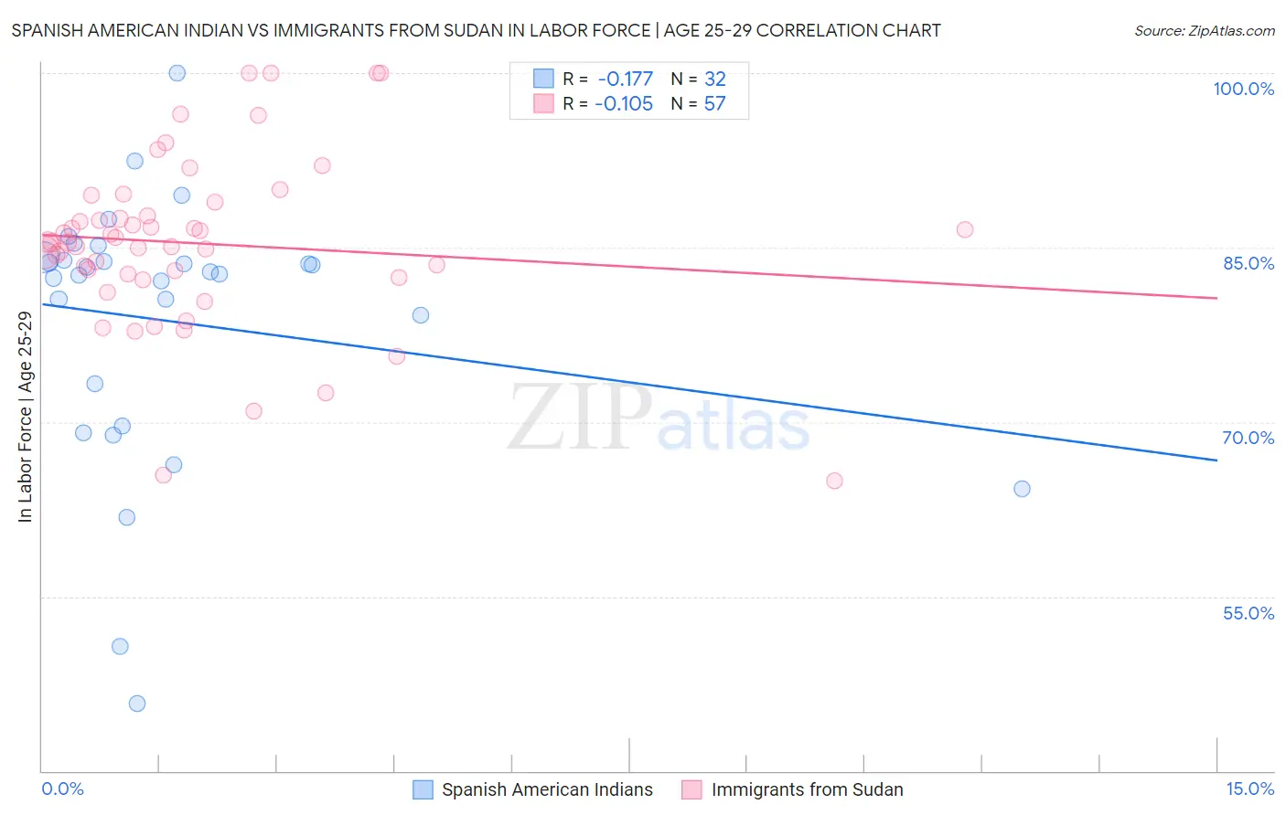 Spanish American Indian vs Immigrants from Sudan In Labor Force | Age 25-29