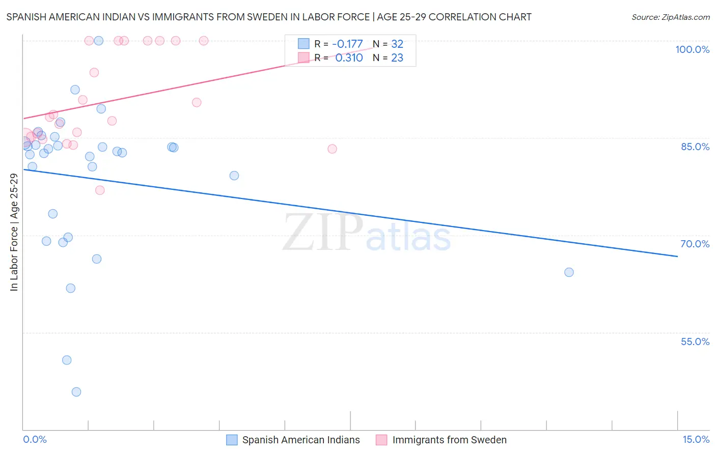 Spanish American Indian vs Immigrants from Sweden In Labor Force | Age 25-29
