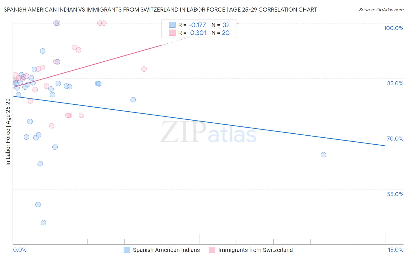 Spanish American Indian vs Immigrants from Switzerland In Labor Force | Age 25-29