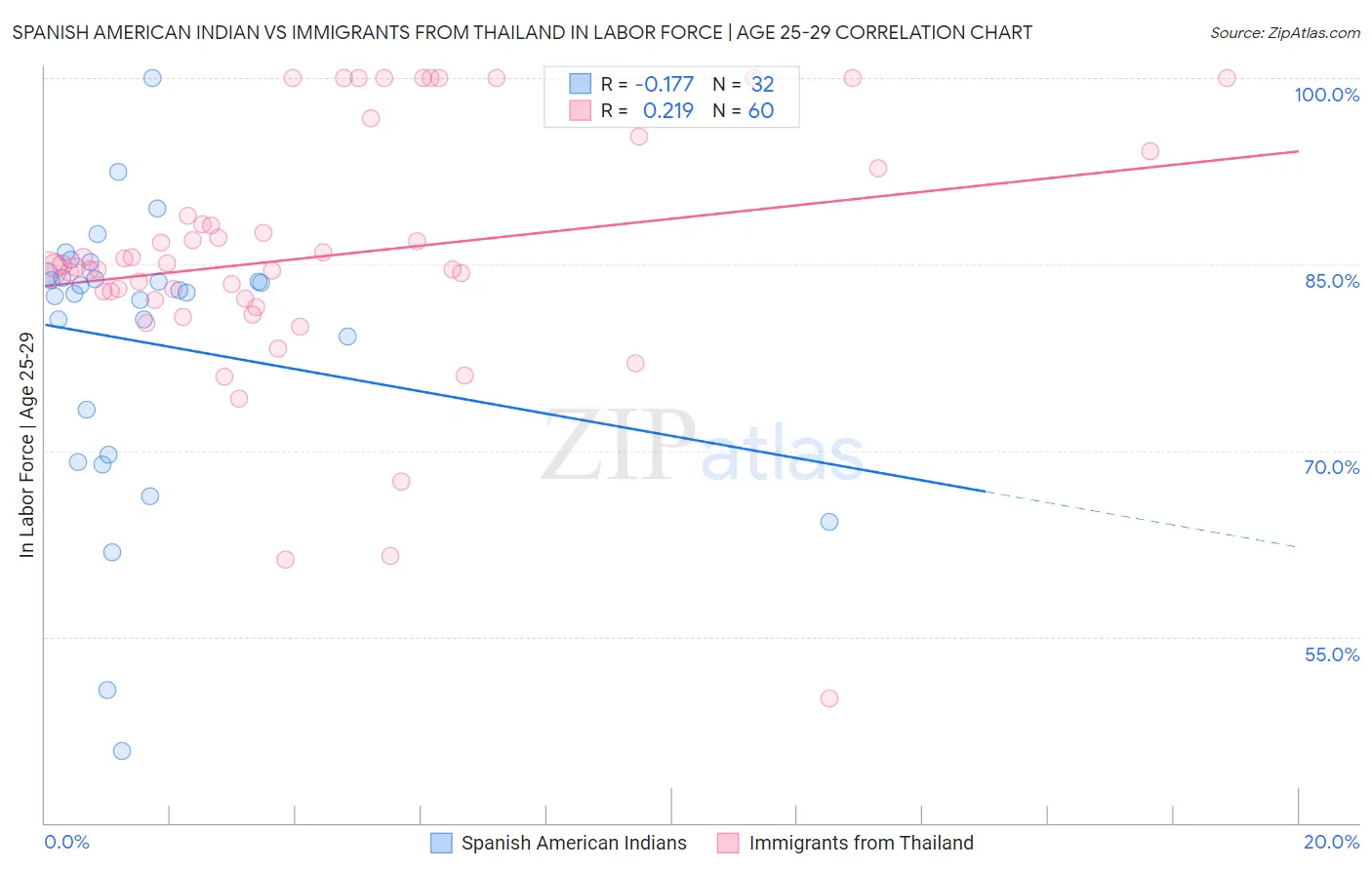 Spanish American Indian vs Immigrants from Thailand In Labor Force | Age 25-29