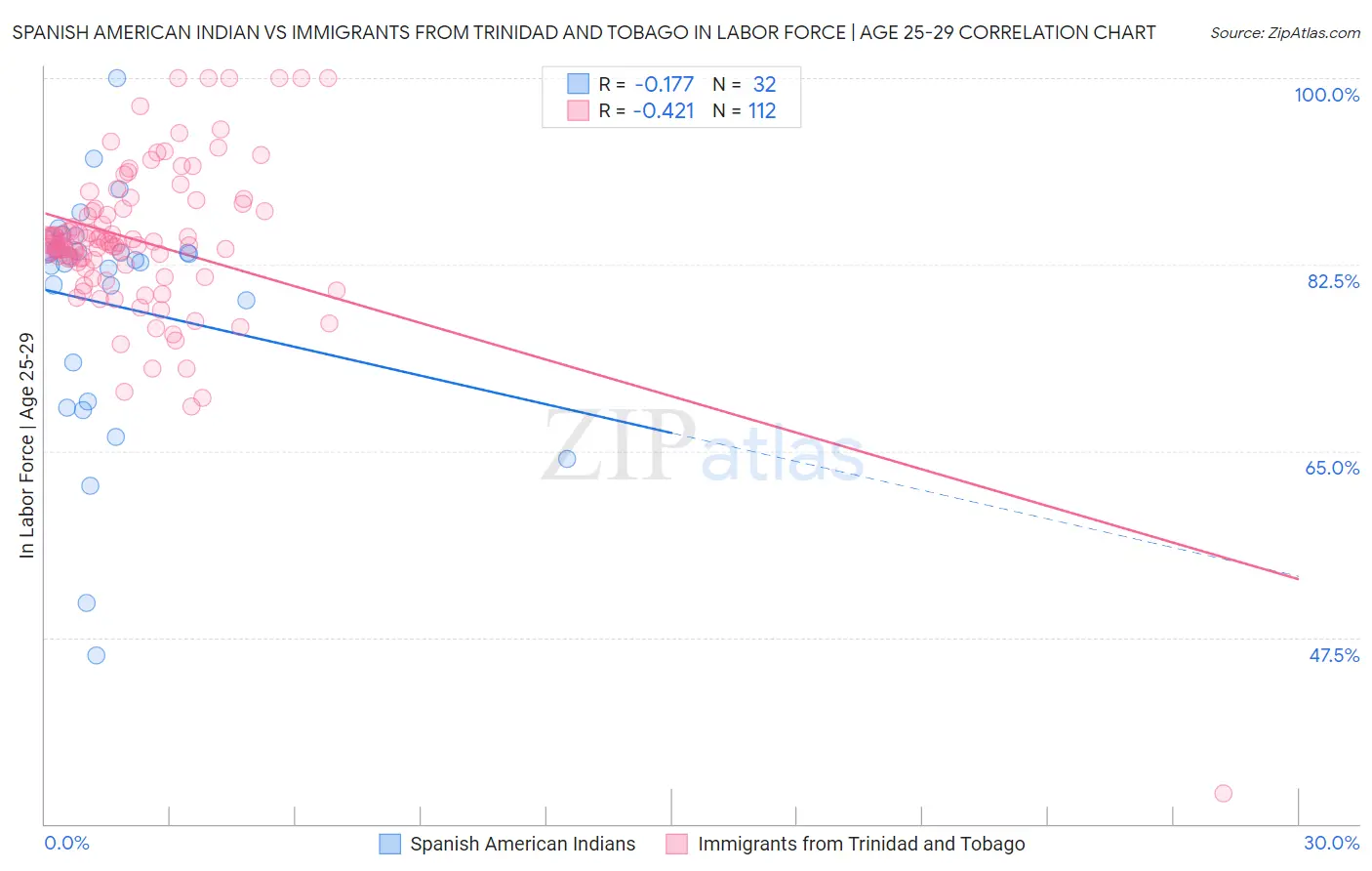 Spanish American Indian vs Immigrants from Trinidad and Tobago In Labor Force | Age 25-29