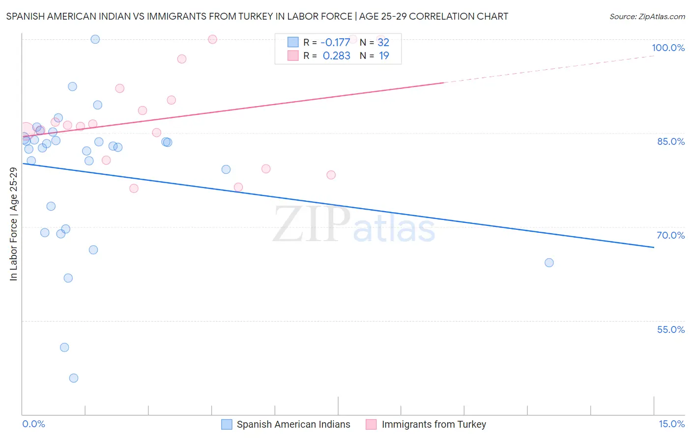 Spanish American Indian vs Immigrants from Turkey In Labor Force | Age 25-29