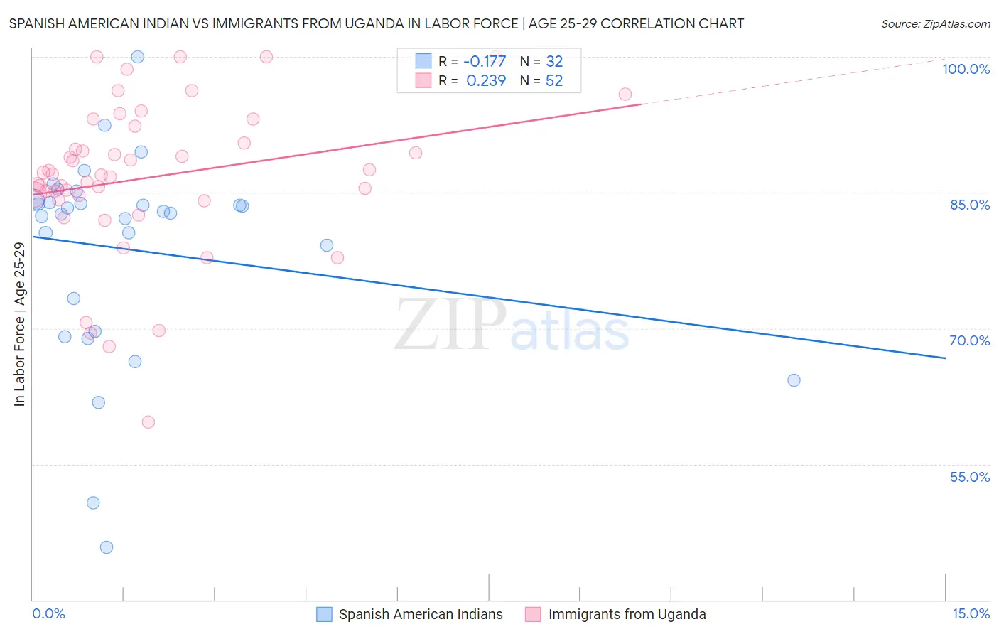 Spanish American Indian vs Immigrants from Uganda In Labor Force | Age 25-29