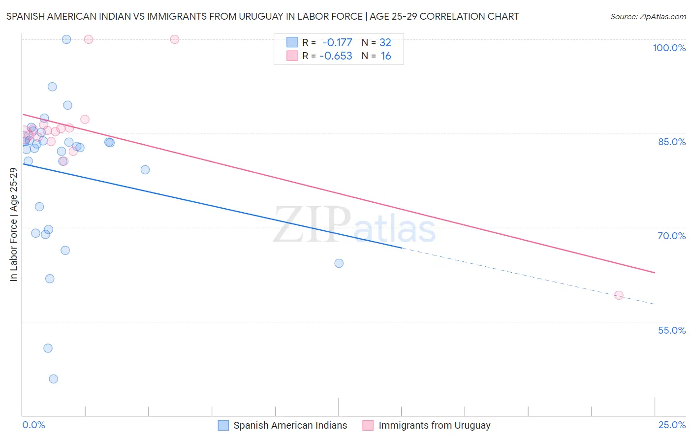 Spanish American Indian vs Immigrants from Uruguay In Labor Force | Age 25-29