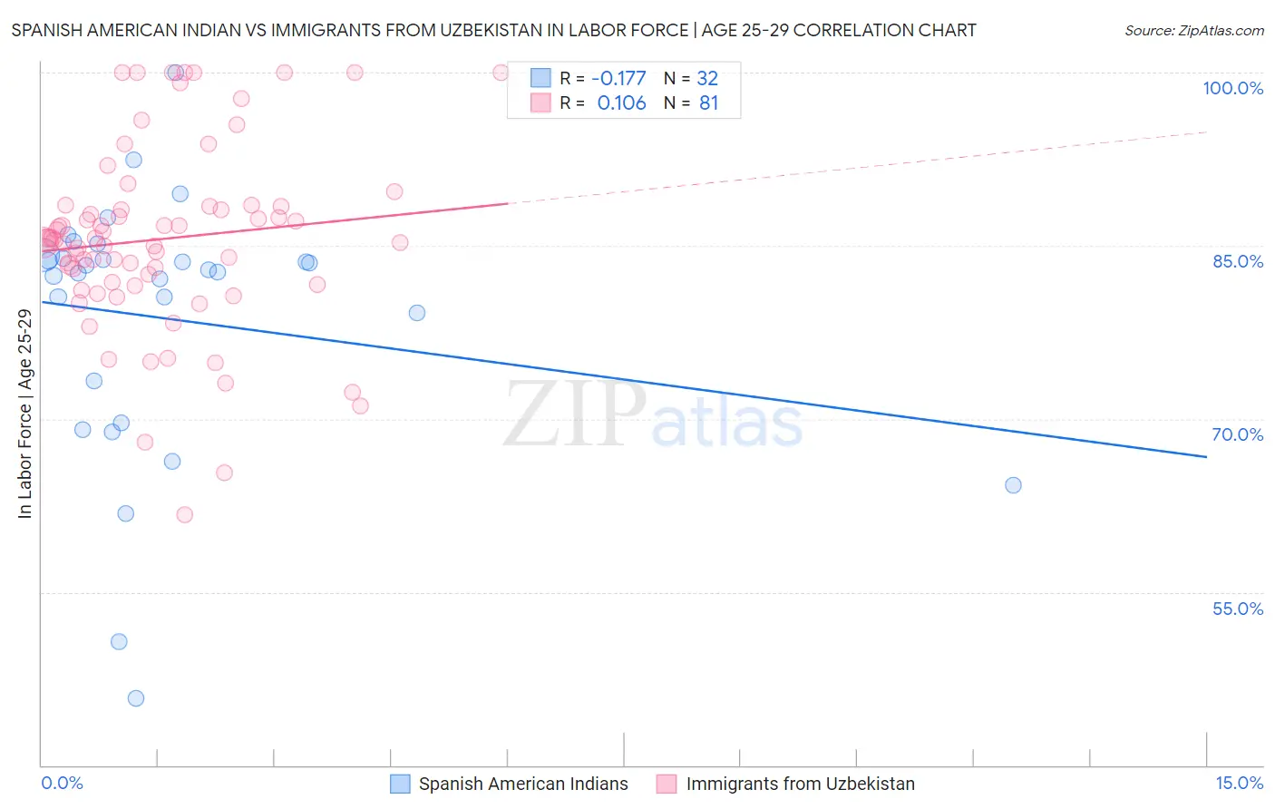 Spanish American Indian vs Immigrants from Uzbekistan In Labor Force | Age 25-29