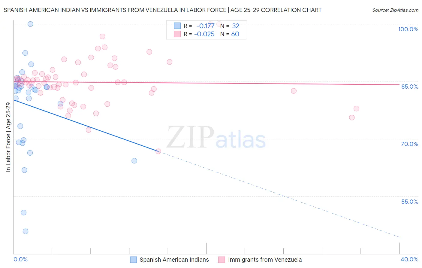 Spanish American Indian vs Immigrants from Venezuela In Labor Force | Age 25-29