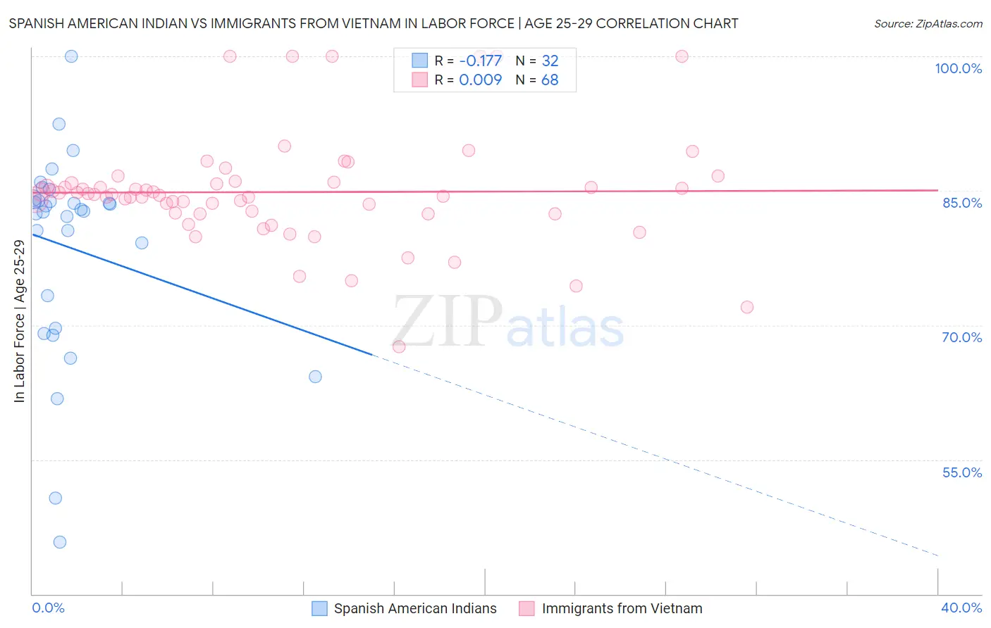 Spanish American Indian vs Immigrants from Vietnam In Labor Force | Age 25-29