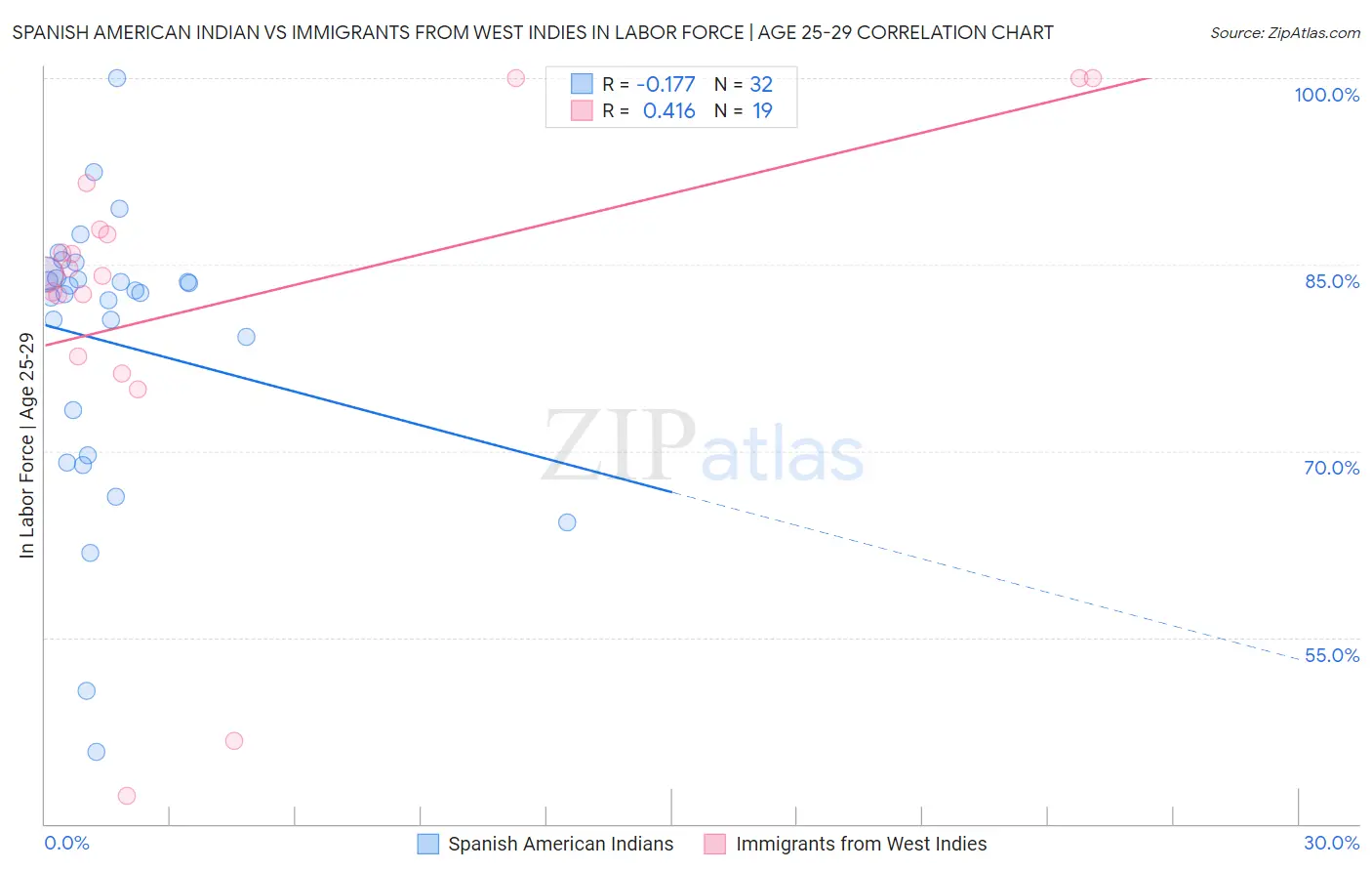 Spanish American Indian vs Immigrants from West Indies In Labor Force | Age 25-29