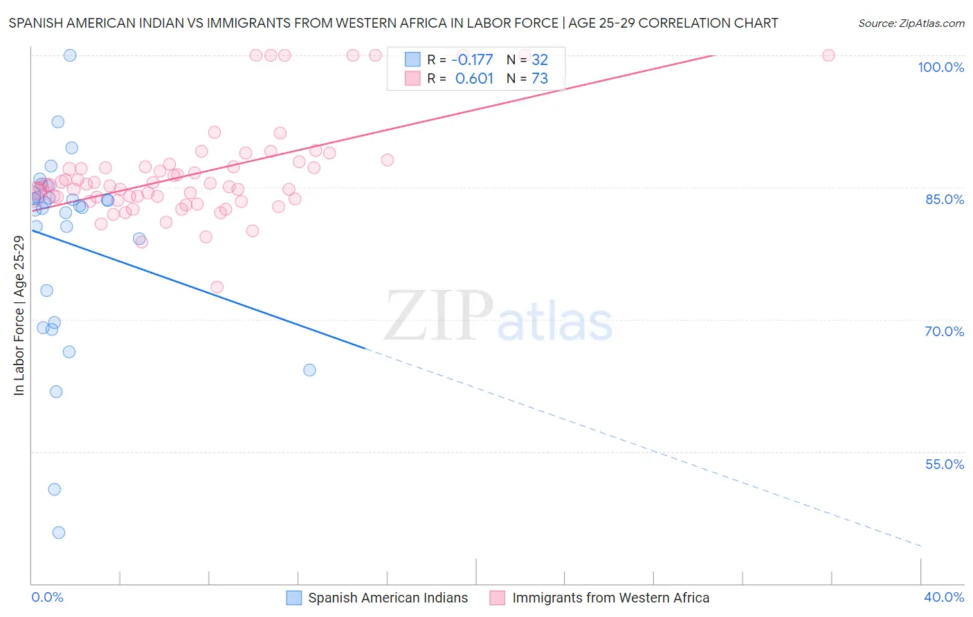 Spanish American Indian vs Immigrants from Western Africa In Labor Force | Age 25-29