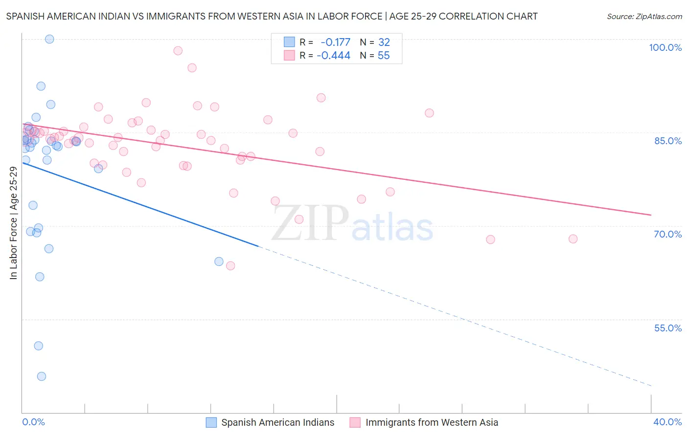 Spanish American Indian vs Immigrants from Western Asia In Labor Force | Age 25-29