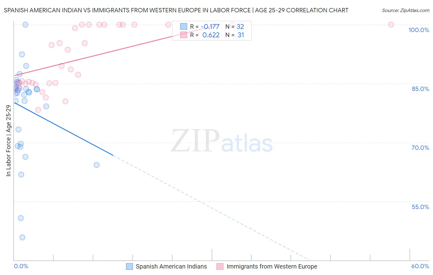 Spanish American Indian vs Immigrants from Western Europe In Labor Force | Age 25-29