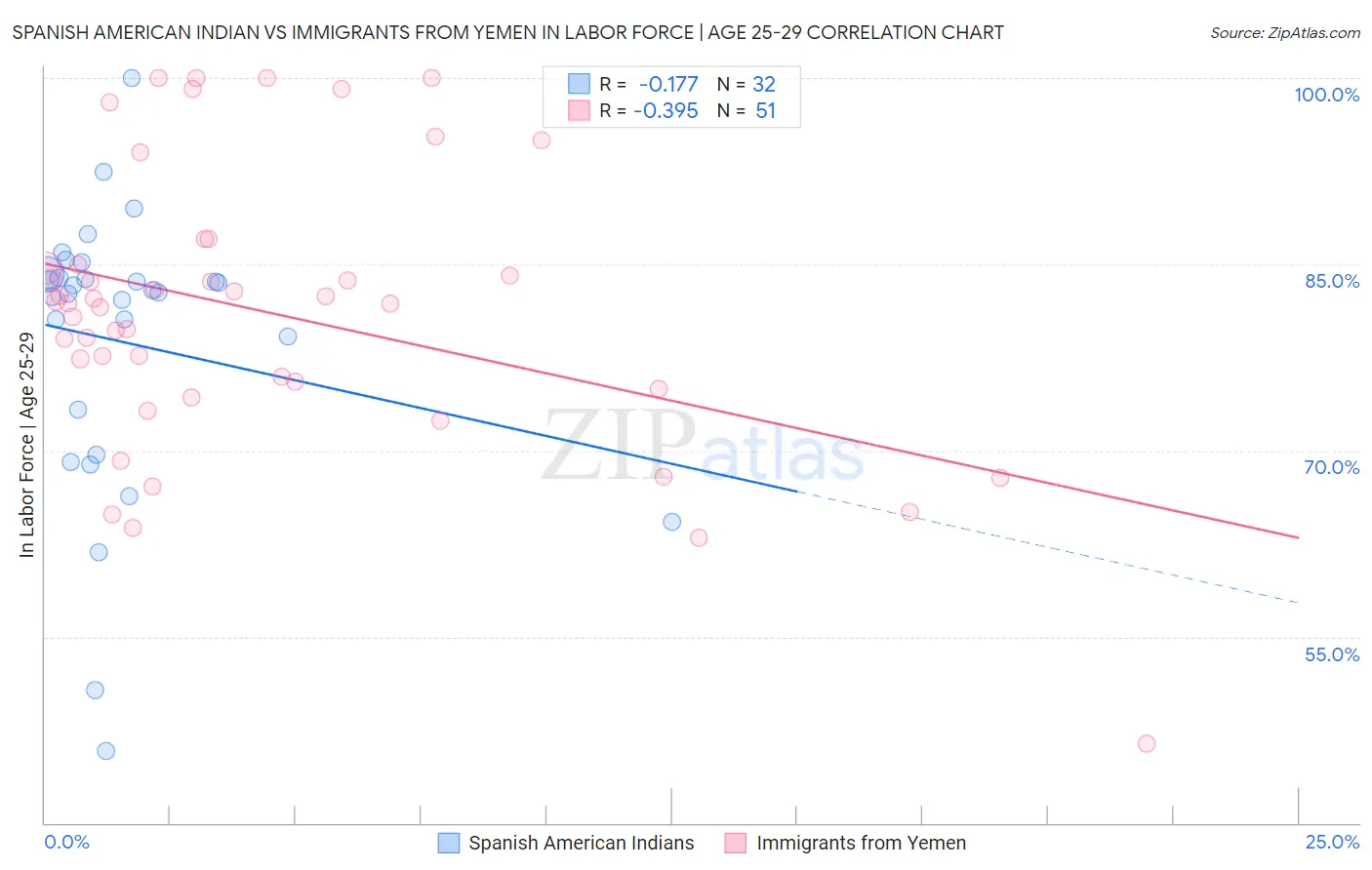 Spanish American Indian vs Immigrants from Yemen In Labor Force | Age 25-29