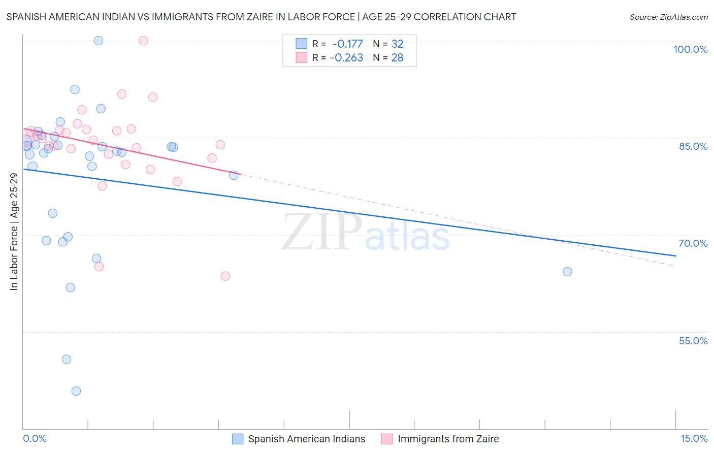 Spanish American Indian vs Immigrants from Zaire In Labor Force | Age 25-29