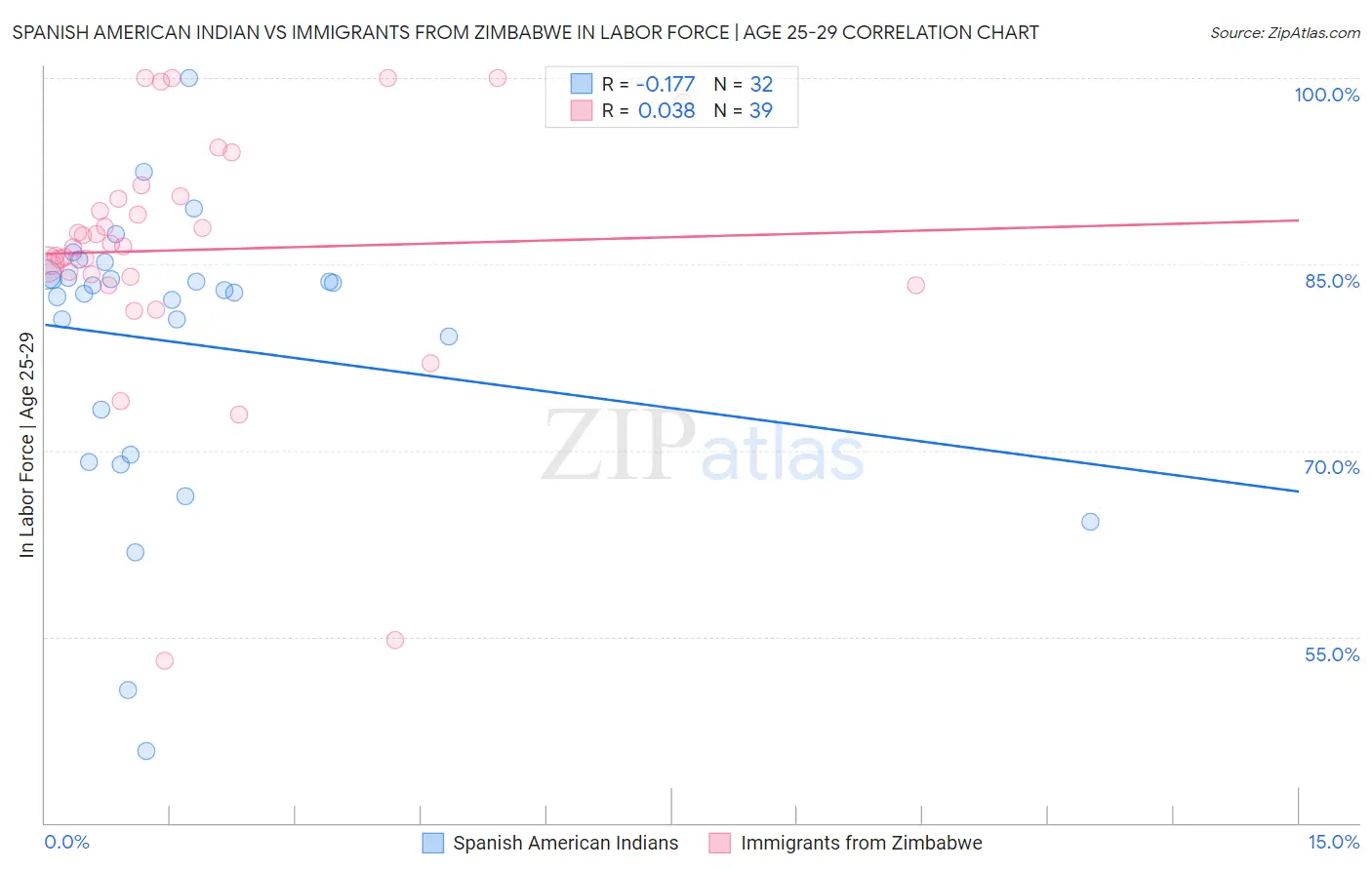 Spanish American Indian vs Immigrants from Zimbabwe In Labor Force | Age 25-29