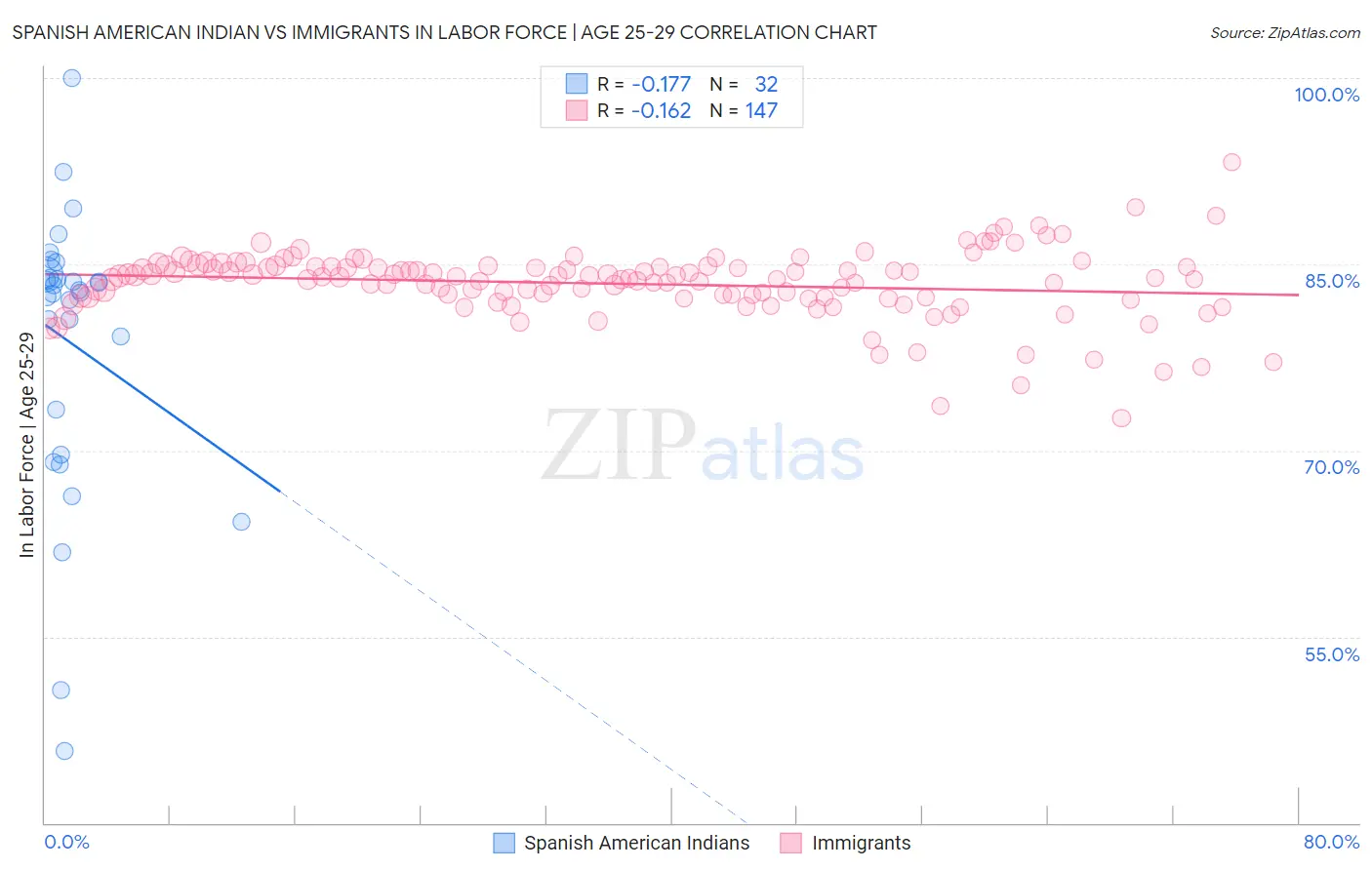 Spanish American Indian vs Immigrants In Labor Force | Age 25-29