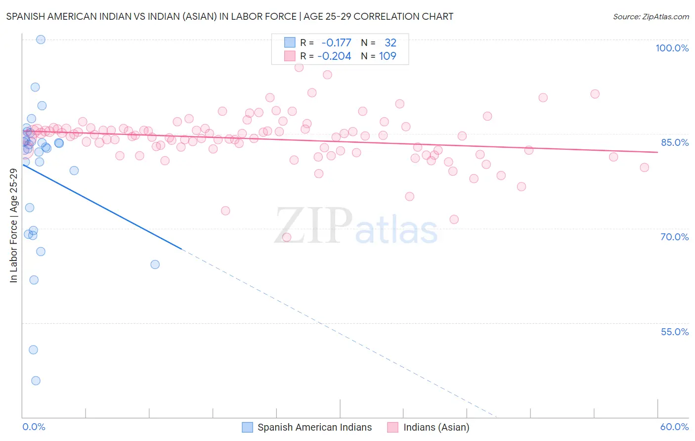 Spanish American Indian vs Indian (Asian) In Labor Force | Age 25-29