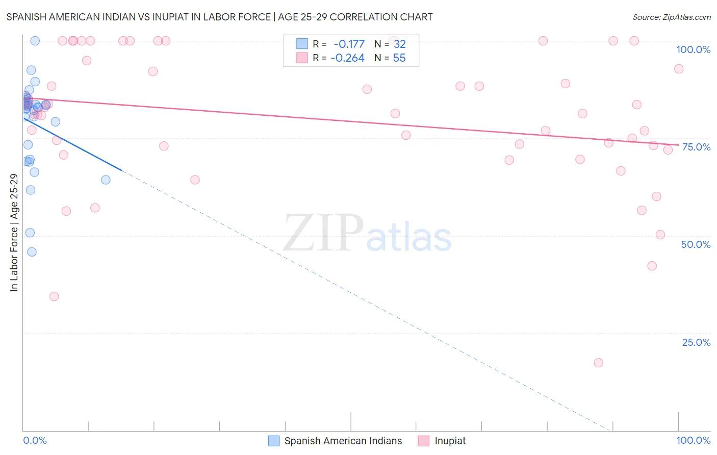 Spanish American Indian vs Inupiat In Labor Force | Age 25-29