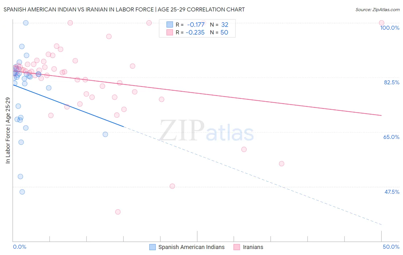 Spanish American Indian vs Iranian In Labor Force | Age 25-29