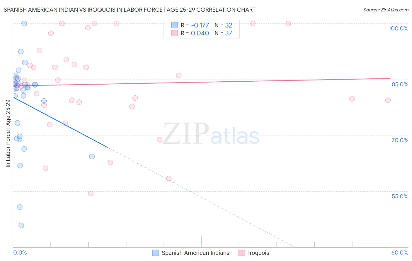 Spanish American Indian vs Iroquois In Labor Force | Age 25-29