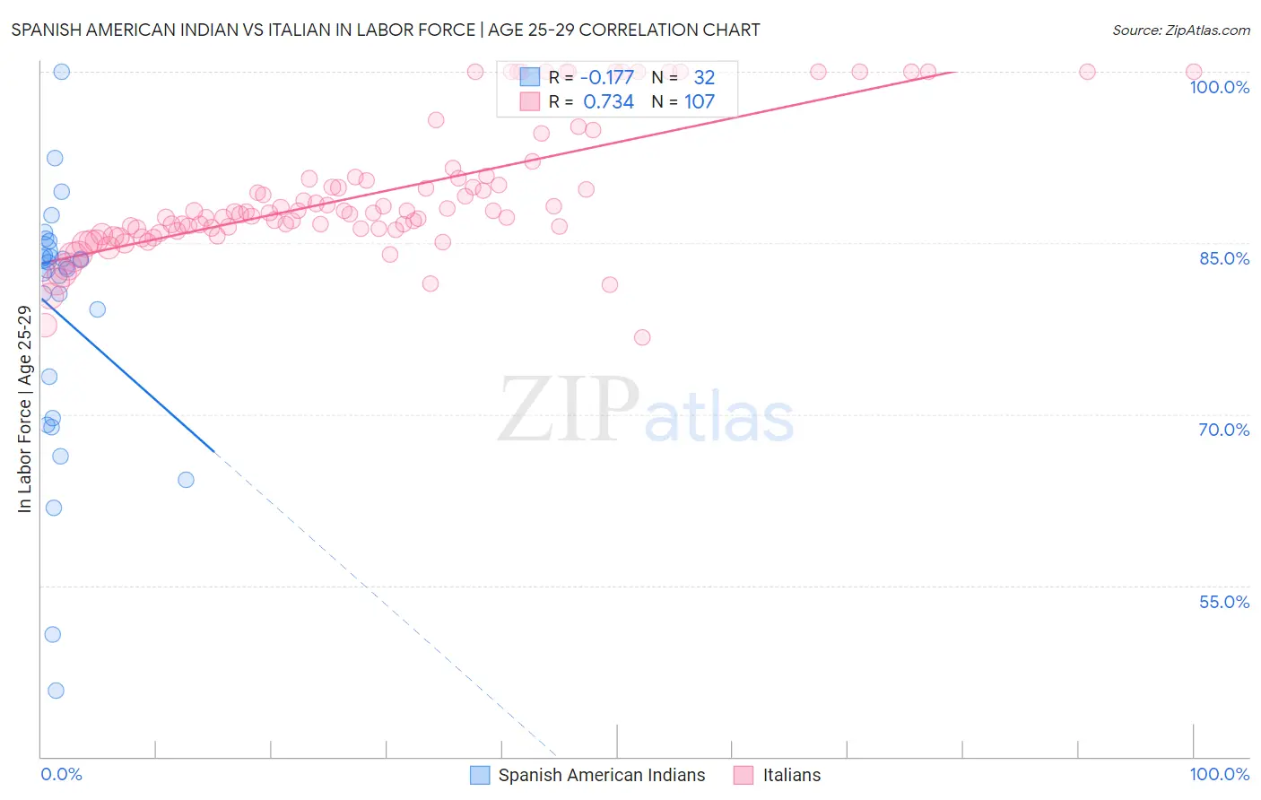 Spanish American Indian vs Italian In Labor Force | Age 25-29