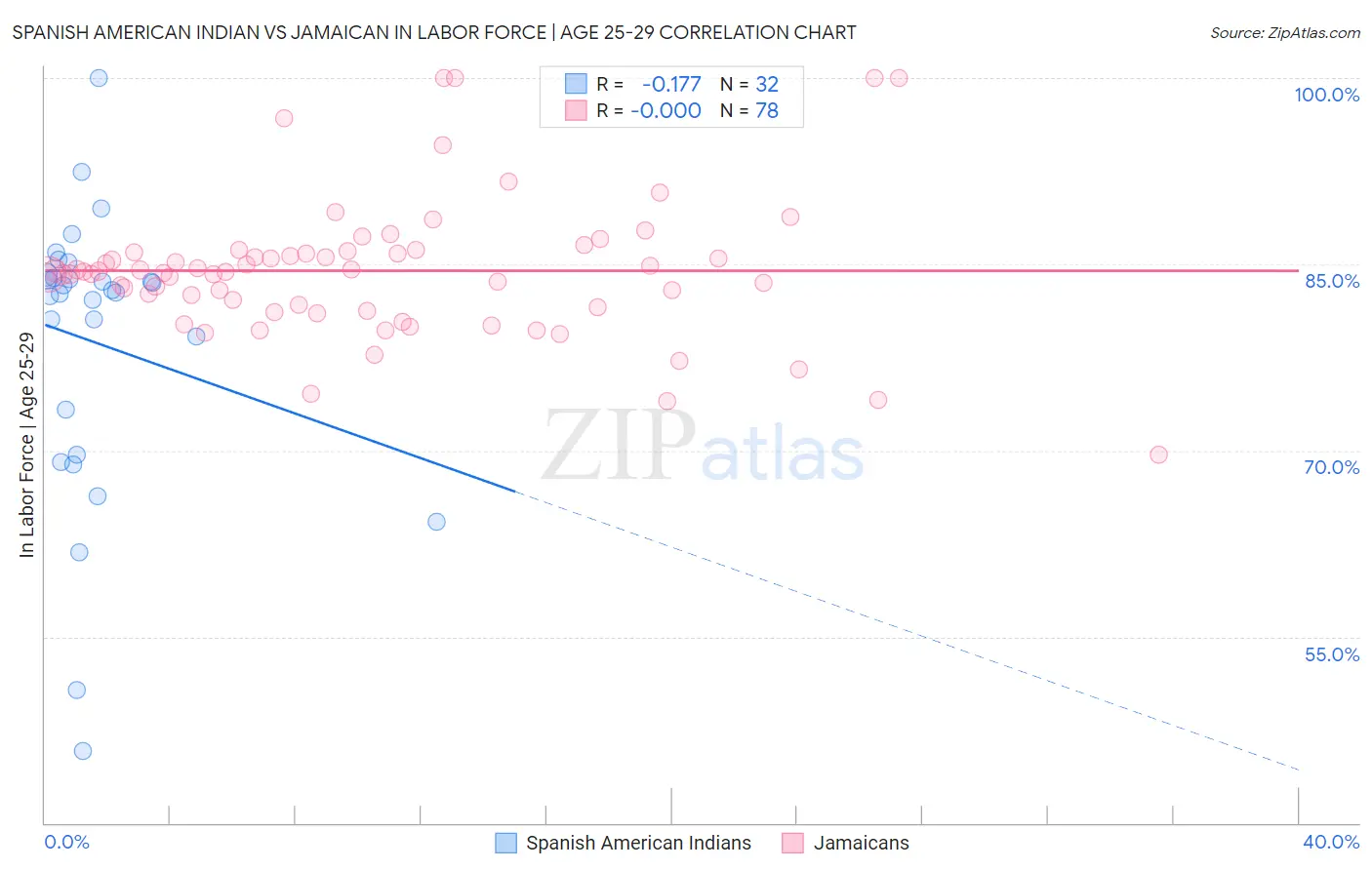 Spanish American Indian vs Jamaican In Labor Force | Age 25-29