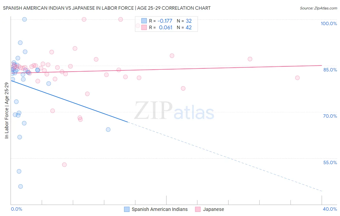 Spanish American Indian vs Japanese In Labor Force | Age 25-29