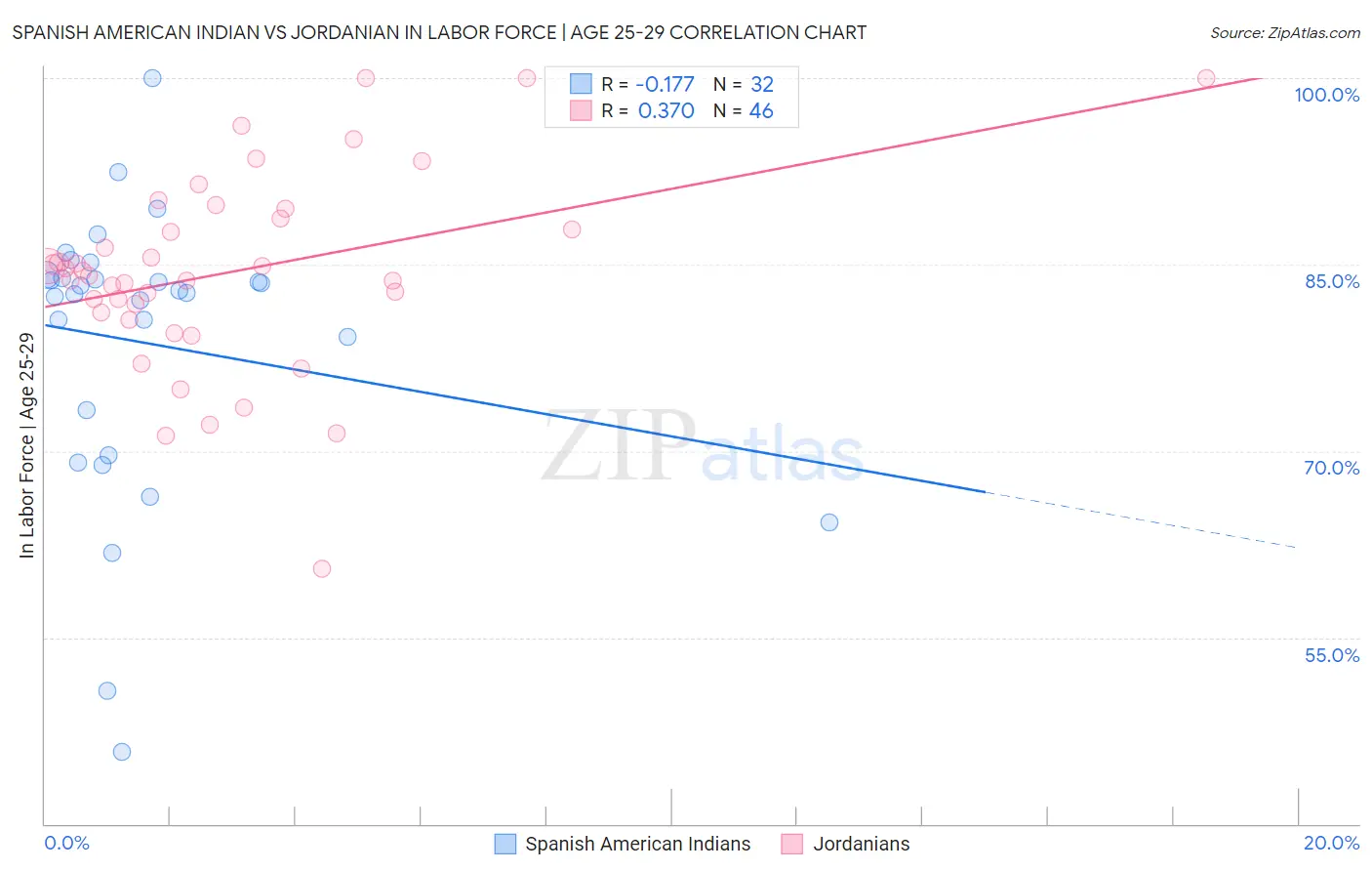 Spanish American Indian vs Jordanian In Labor Force | Age 25-29