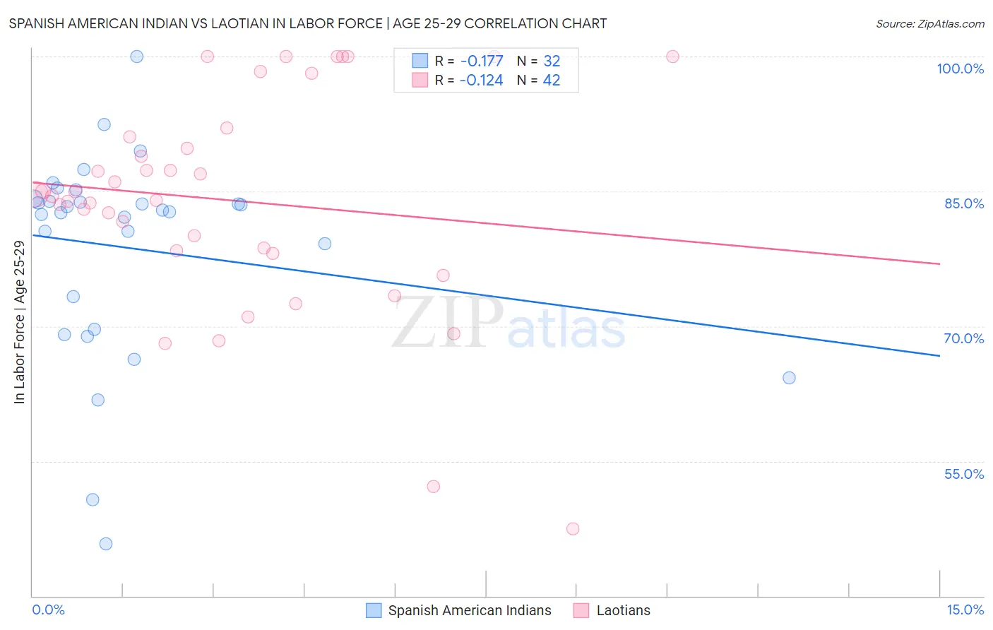 Spanish American Indian vs Laotian In Labor Force | Age 25-29