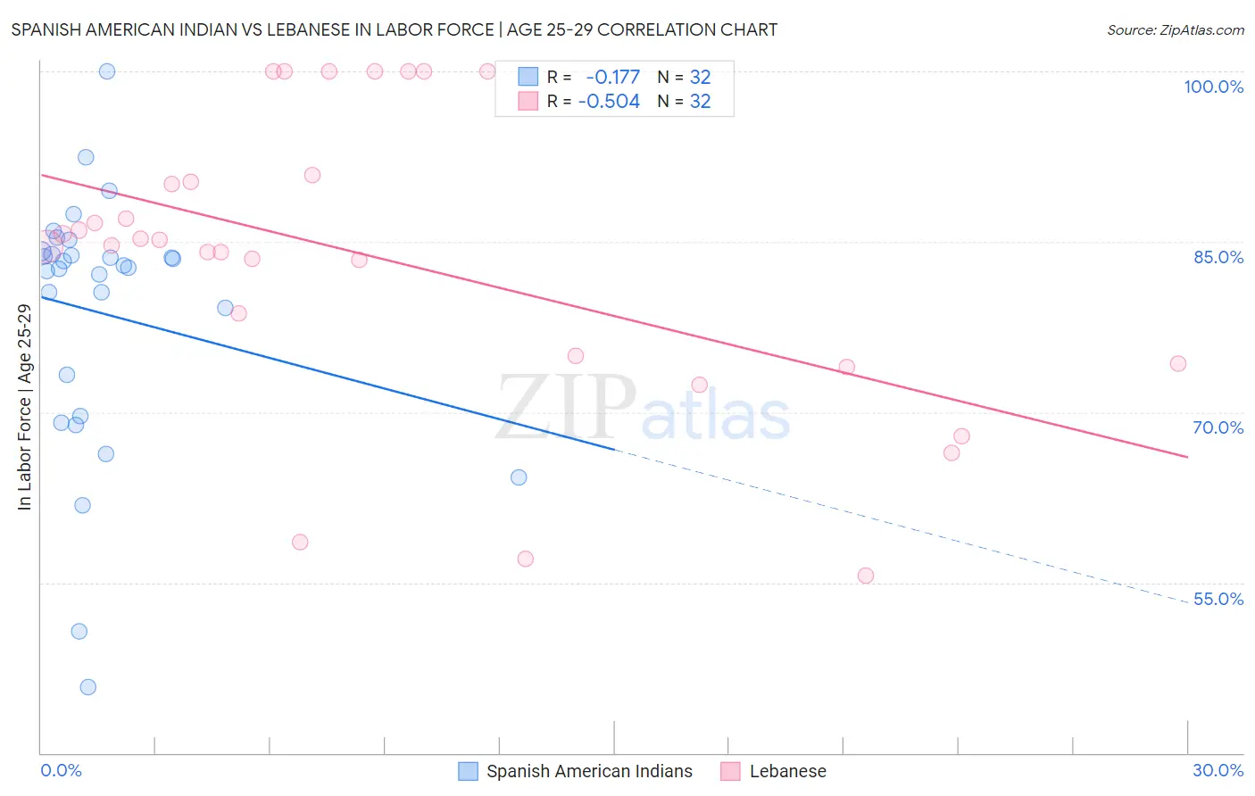 Spanish American Indian vs Lebanese In Labor Force | Age 25-29