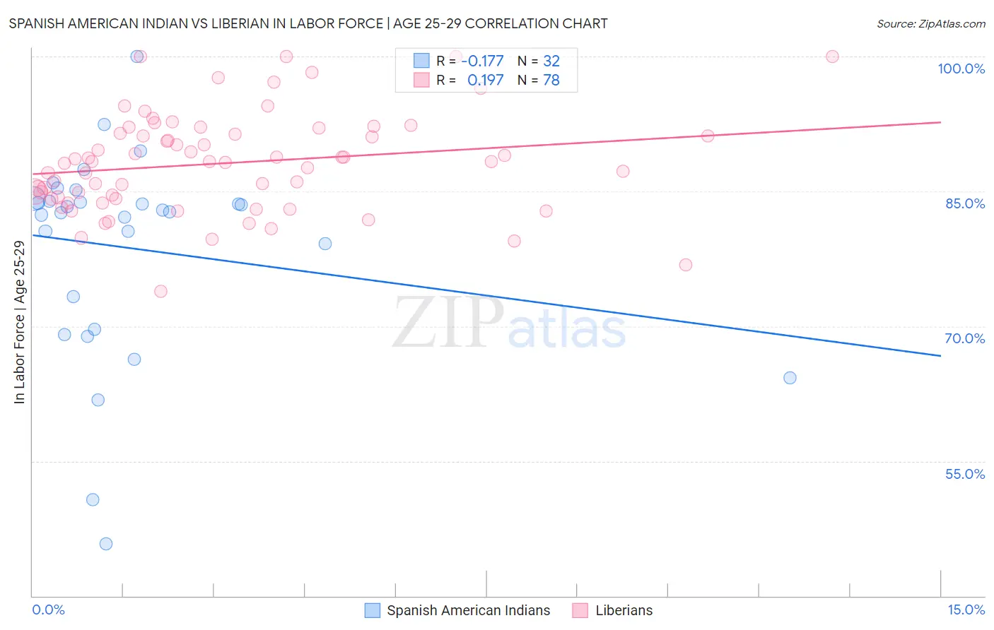 Spanish American Indian vs Liberian In Labor Force | Age 25-29
